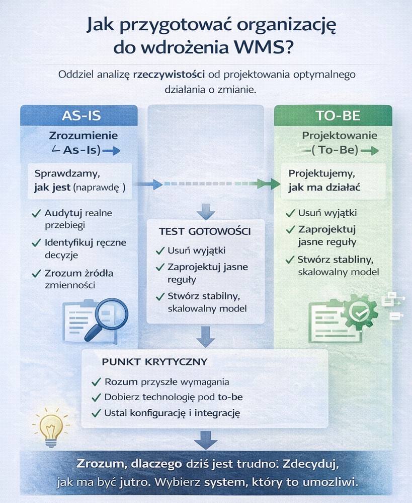 projektowanie procesów
