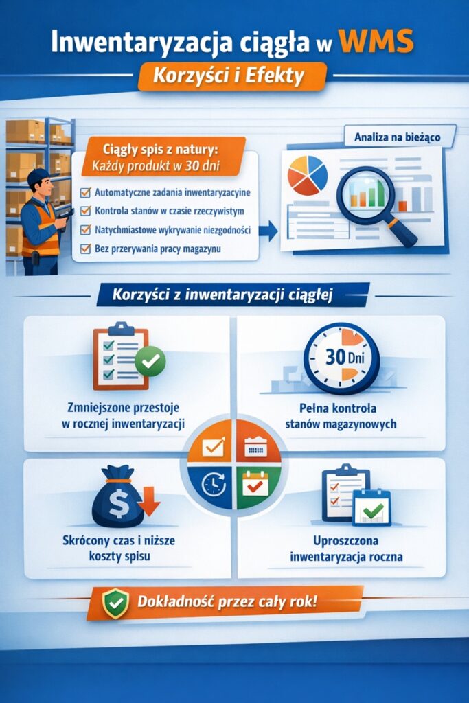 Inwentaryzacja ciągła – największa, a często pomijana korzyść WMS