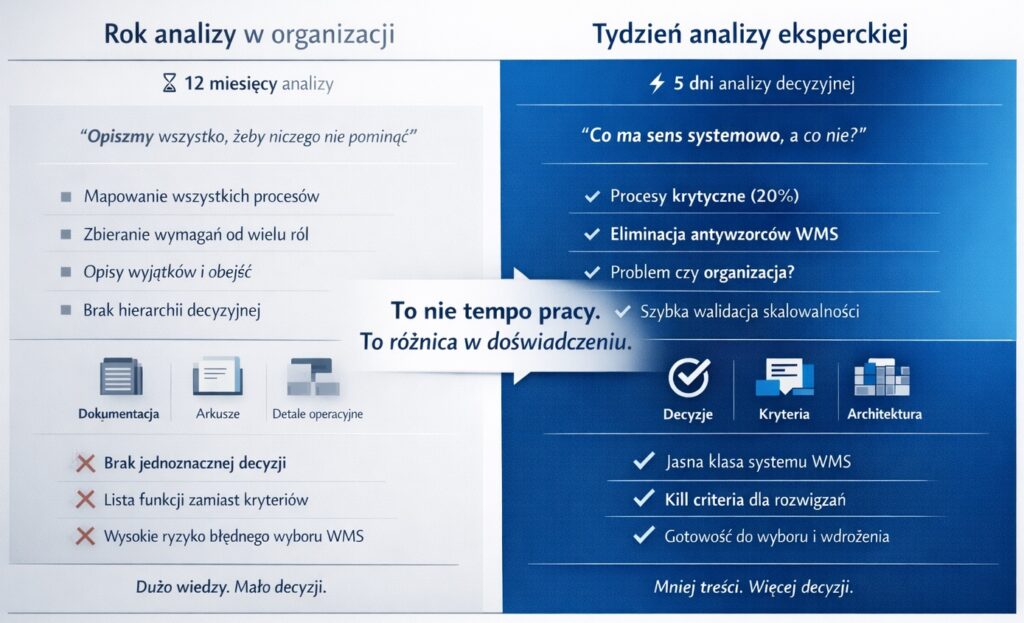 Doradztwo WMS: rok analizy wewnętrznej magazynu vs tydzień analizy eksperckiej WMS – różnica w podejściu decyzyjnym