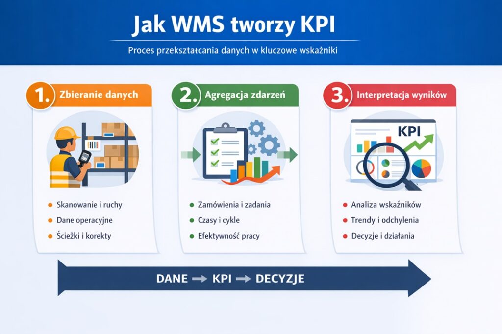 Jak WMS tworzy KPI
