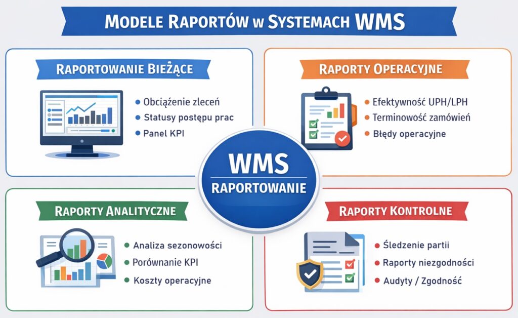 raportowanie wms