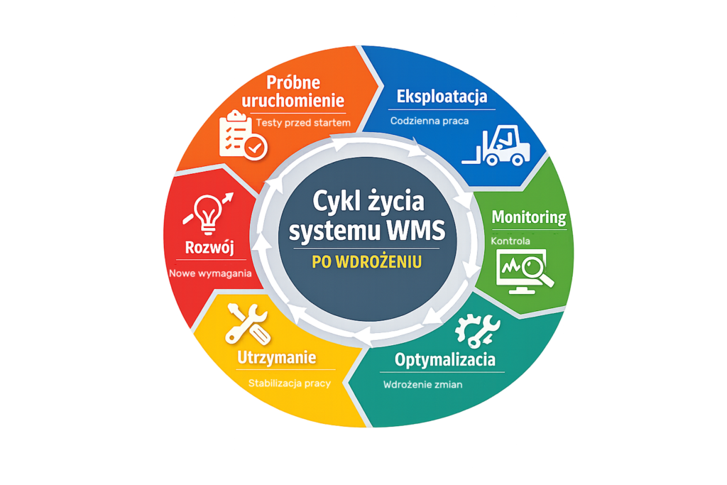 eksploatacja systemu WMS