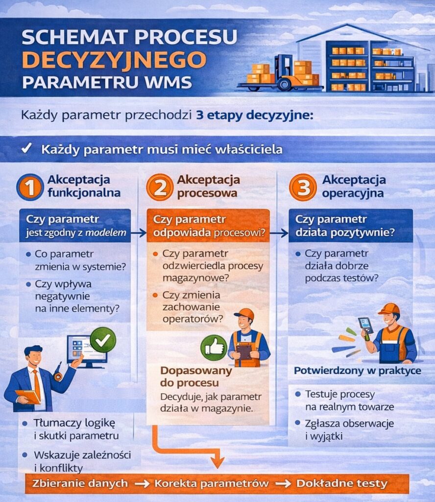 zatwierdzanie zmian konfiguracji systemu WMS