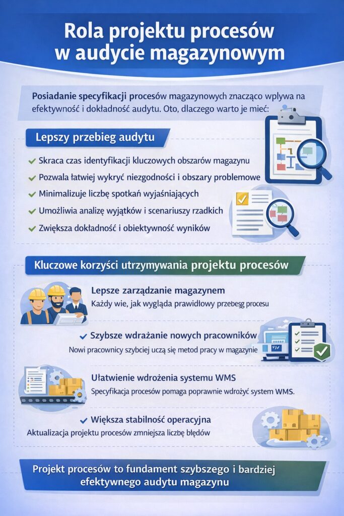 rola projektu procesów w audycie magazynowym