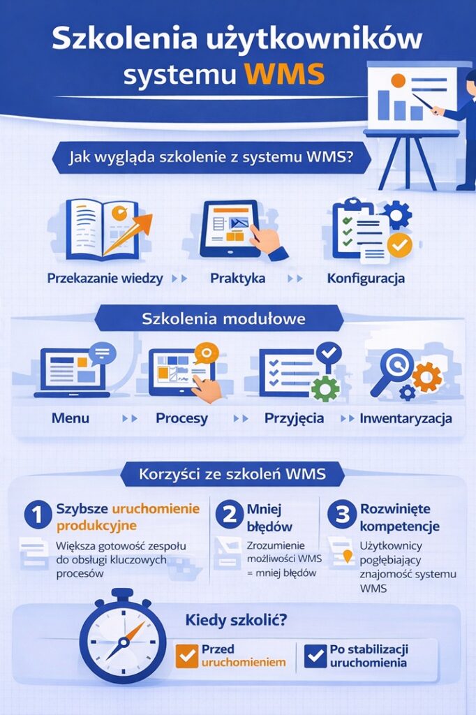 harmonogram wdrożenia systemu WMS - szkolenia użytkowników