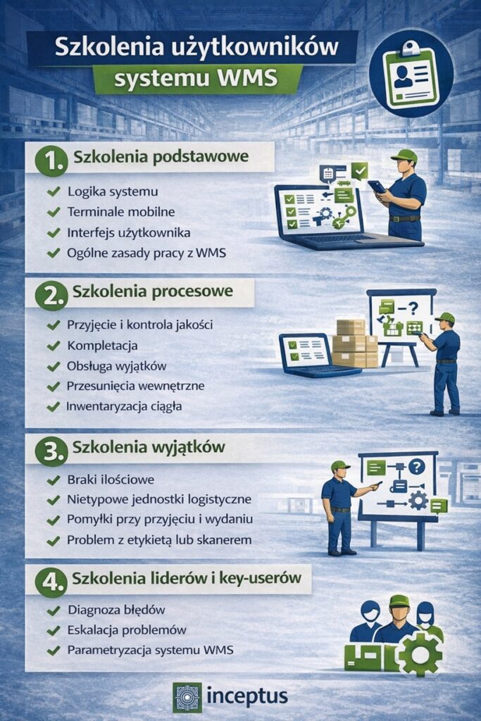 szkolenie użytkowników systemu wms