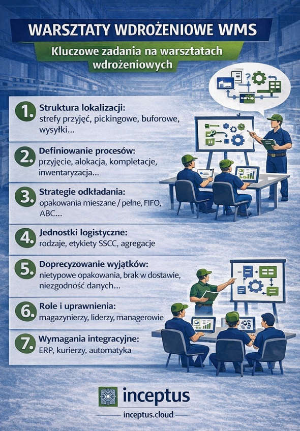 warsztaty wdrożeniowe wms