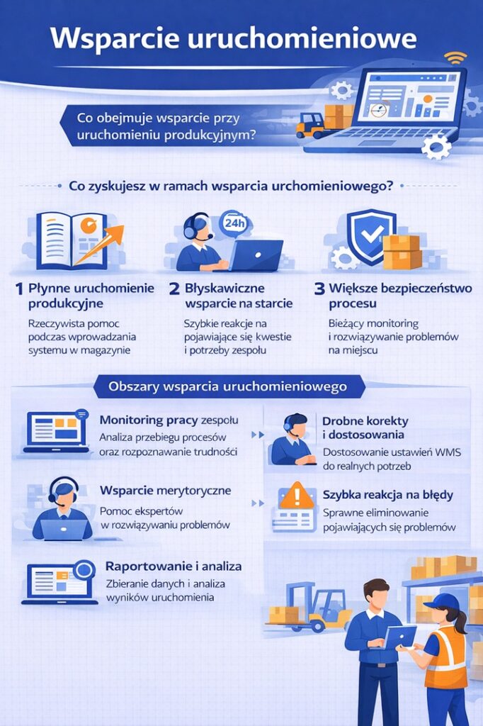 harmonogram wdrożenia systemu WMS – wsparcie uruchomieniowe