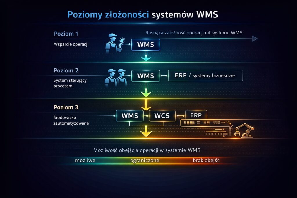 Złożoność systemów WMS - poziomy złożoności