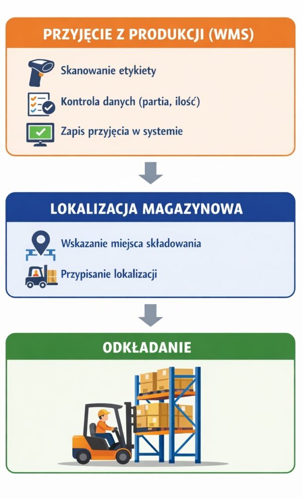 Rola systemu WMS w produkcji