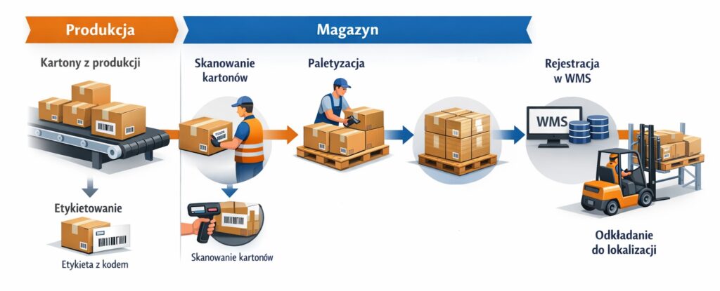 Spływ produktów do magazynu z produkcji